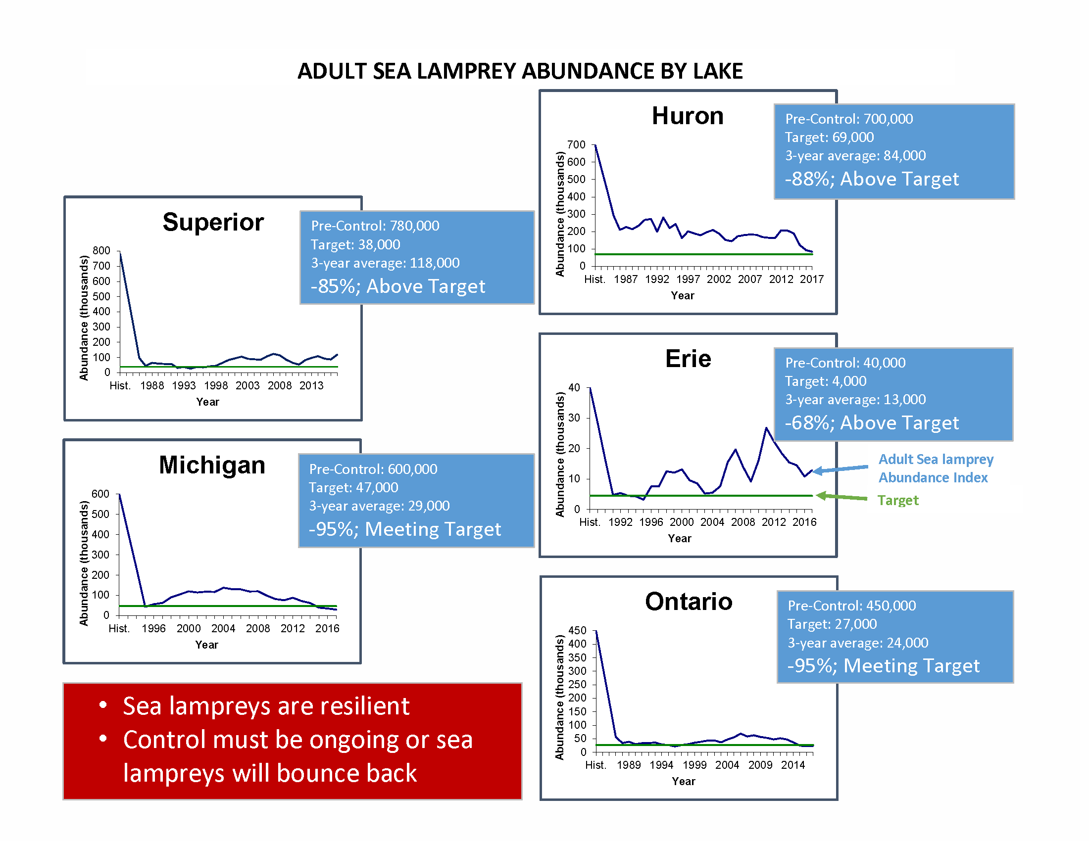 Graph showing sea lamprey abundance, wounds on lake trout and laketrout abundance for each great lake